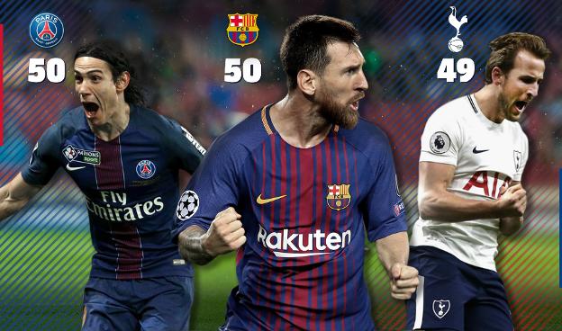 Messi Closes 17 As Top Club Scorer In All Competitions Among The Big Five European Leagues