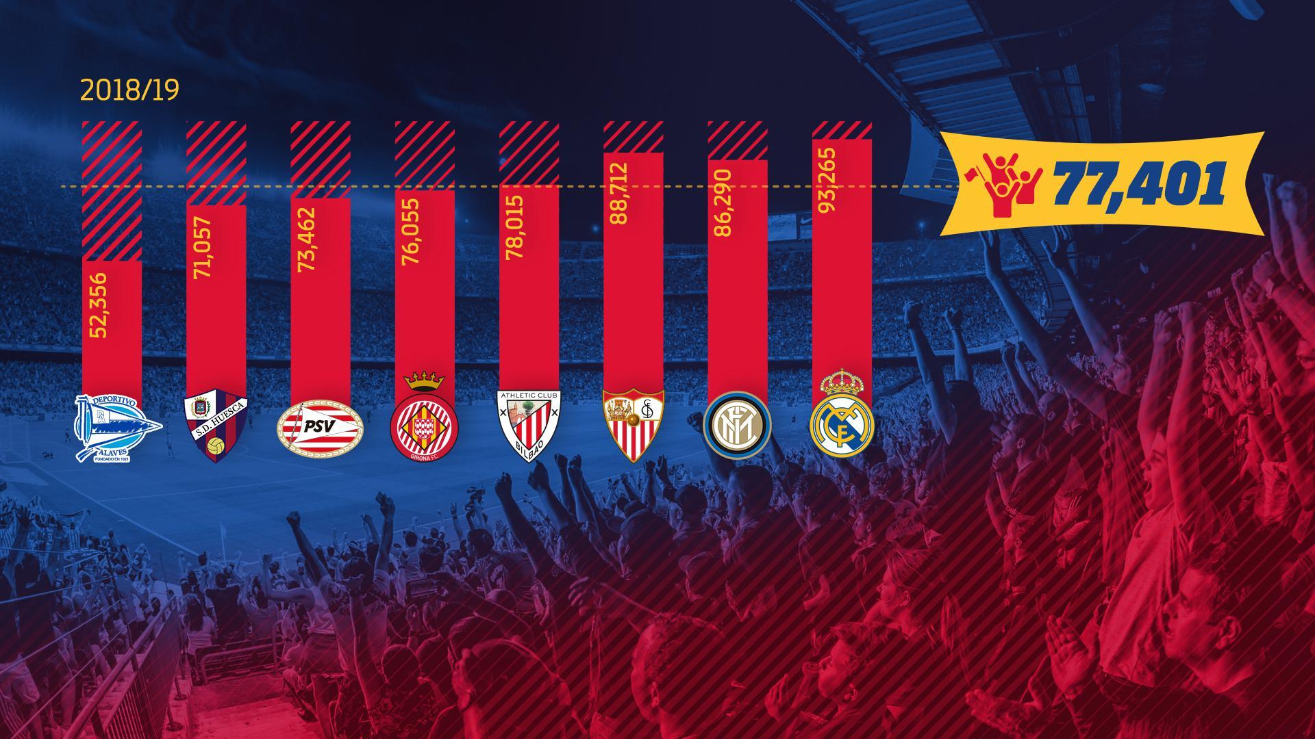 Increased Attendance At The Camp Nou From The Start Of This Season