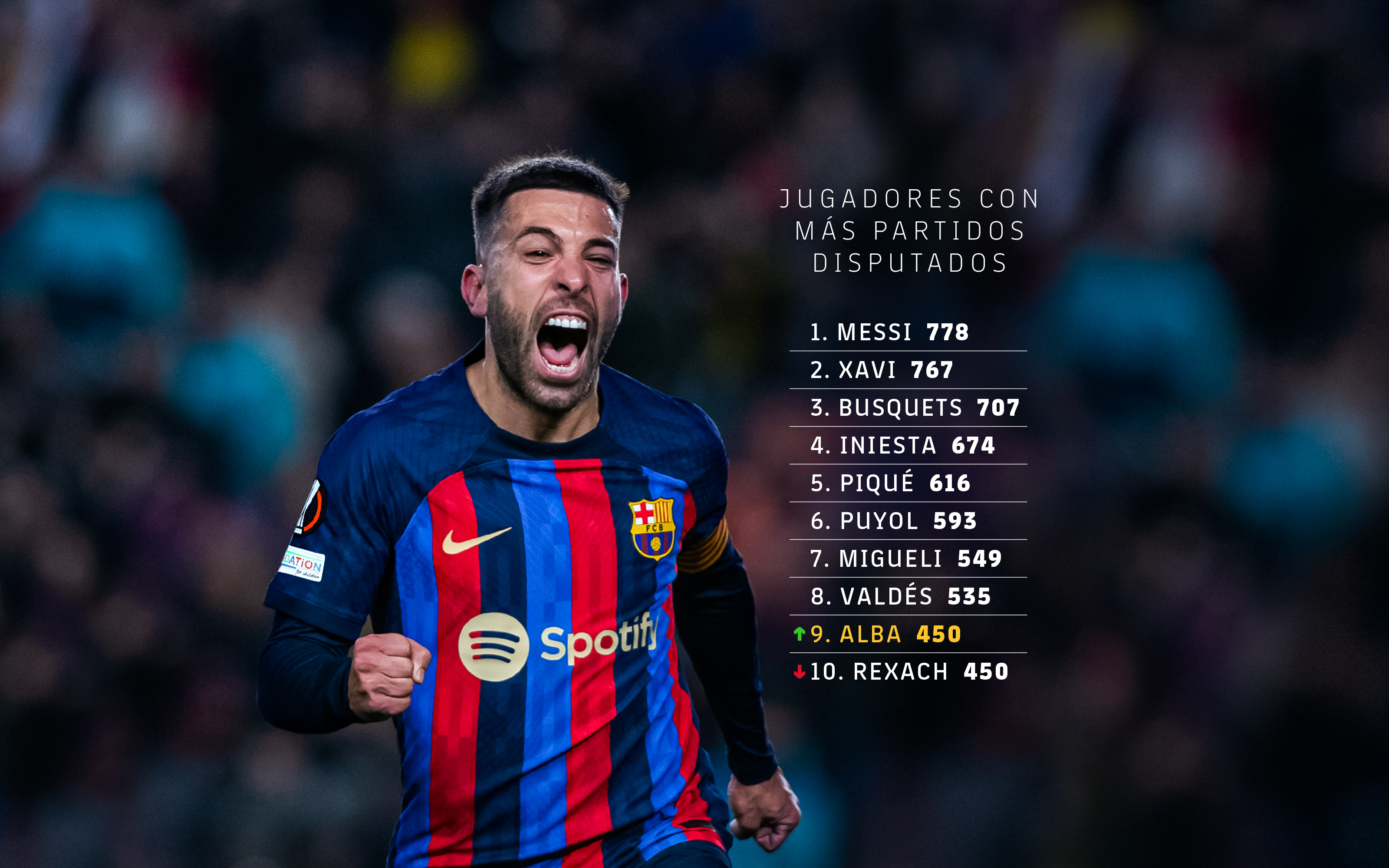 Jugadores con mas partidos barcelona