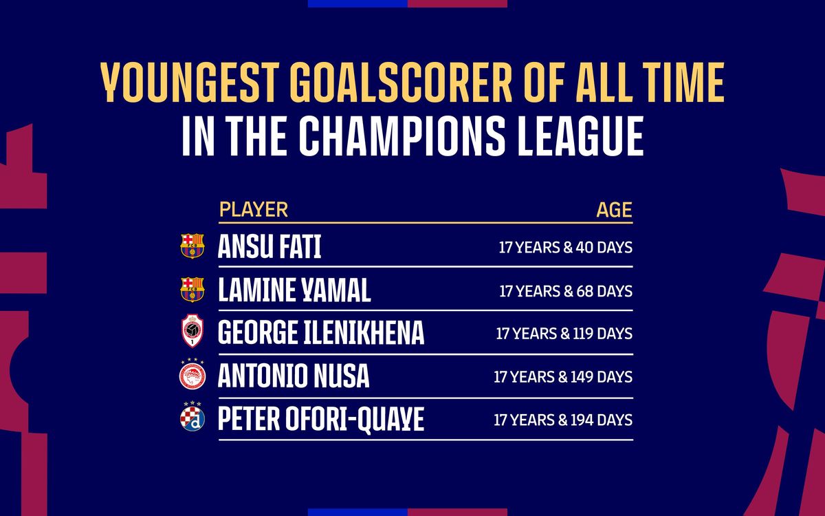 Youngest goalscorer of all time in the Champions League.