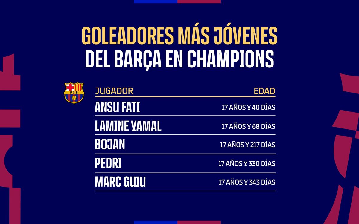 Goleadores más jóvenes del Barça en Champions.