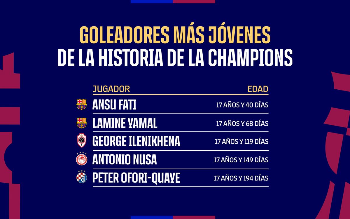 Goleadores más jóvenes de la historia de la Champions.