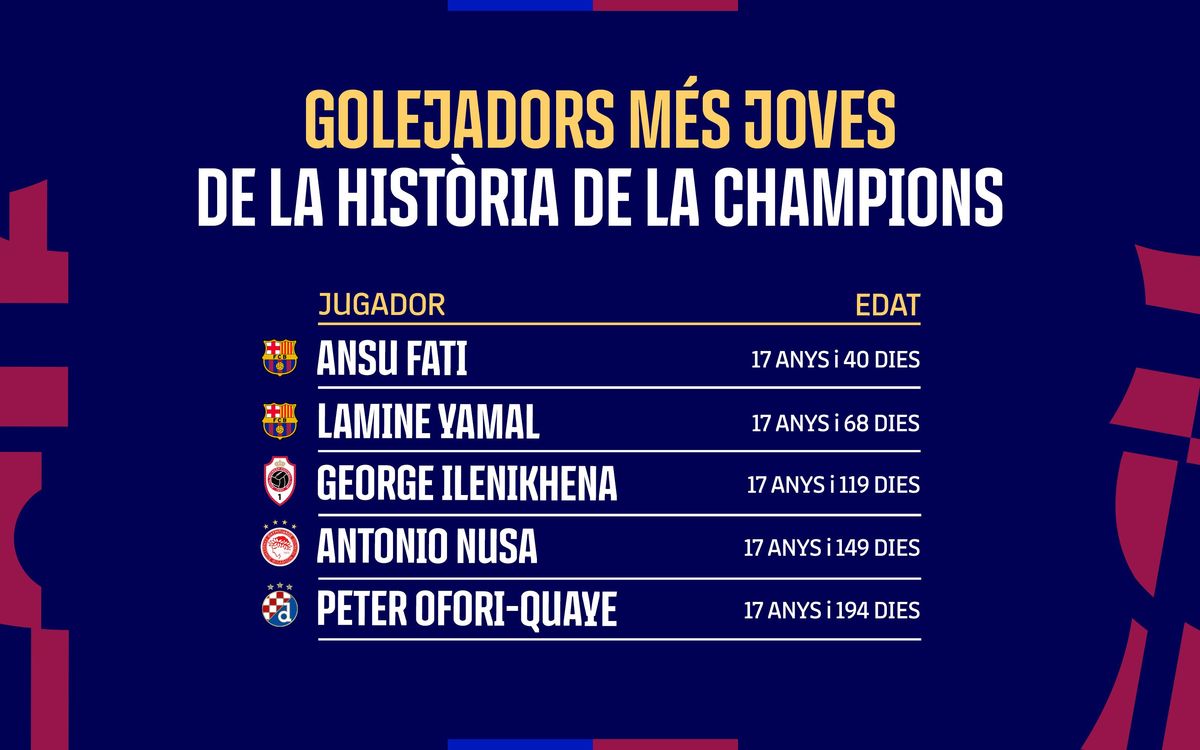 Golejadors més joves de la història de la Champions.