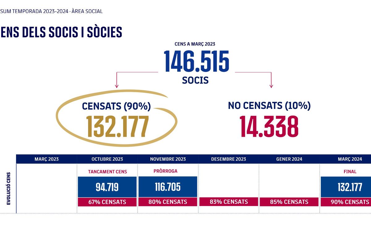 L’esforç per no deixar ningú a fora en el cens en xifres