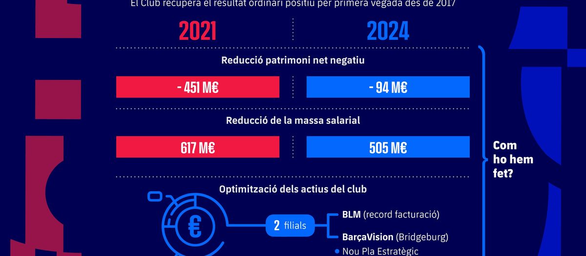 El Barça recupera el equilibrio financiero