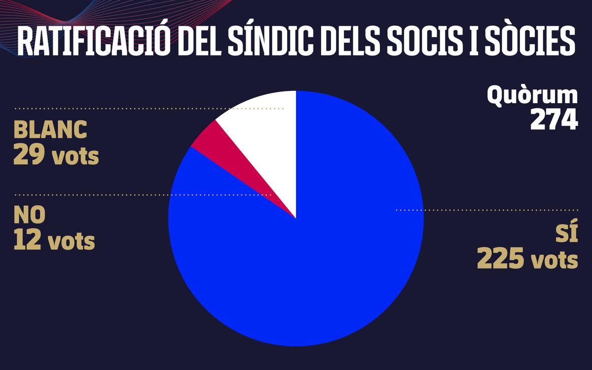 4 - Resultat - Ratificació del Síndic dels Socis i Sòcies.001