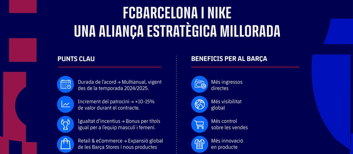 El FC Barcelona y Nike, una alianza estratégica renovada